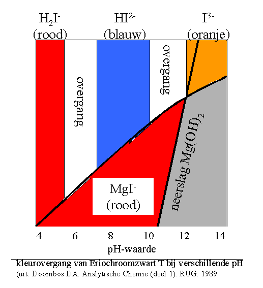 gedrag van eriochroomzwart T