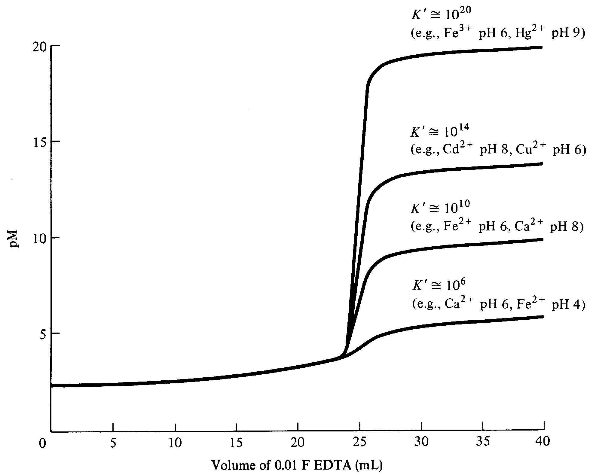 Ks vs pM, uit Kennedy JH Analytical Chemistry